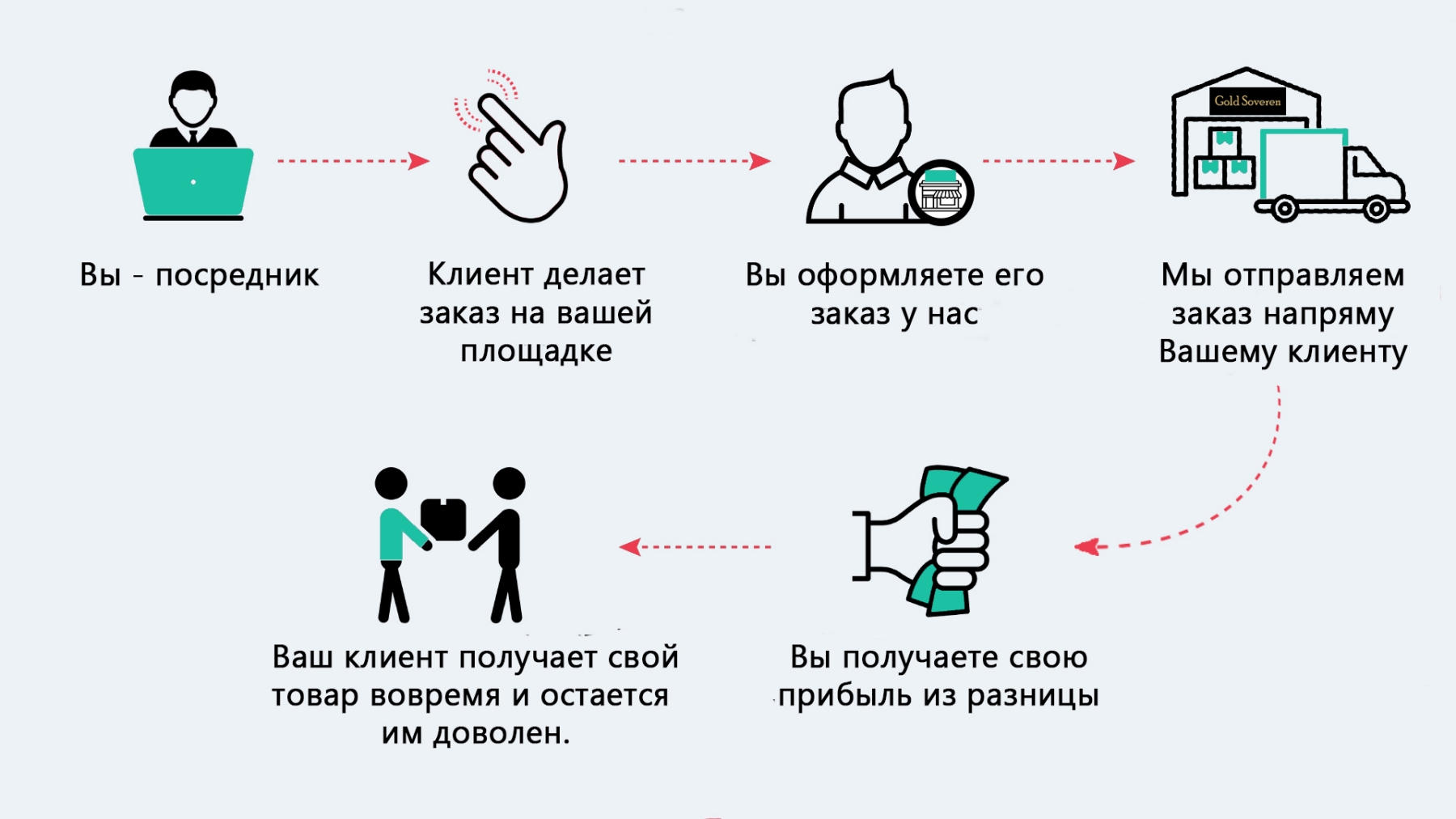 Образец договора дропшиппинга с поставщиком